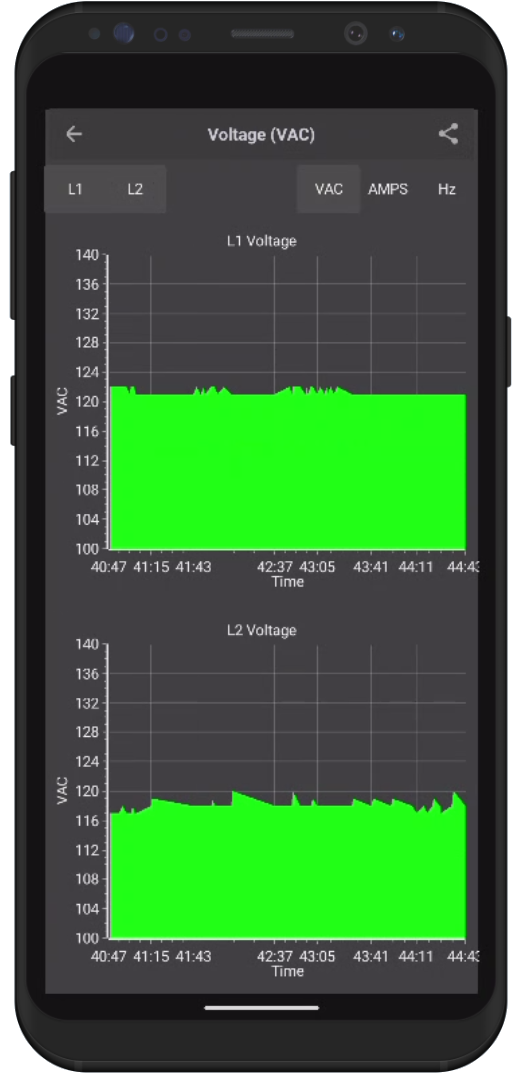 oneView voltage and current charts