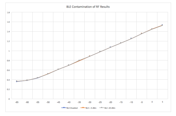 RF Power Meter BLE Measurement Contamination 